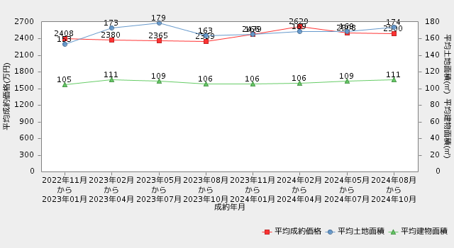 静岡　戸建 直近2年間の市況推移（平均成約価格・平均土地面積・平均建物面積の推移）